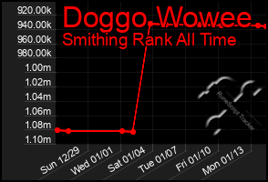 Total Graph of Doggo Wowee