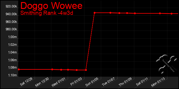 Last 31 Days Graph of Doggo Wowee