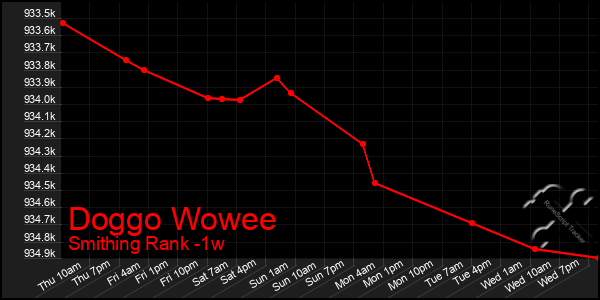 Last 7 Days Graph of Doggo Wowee