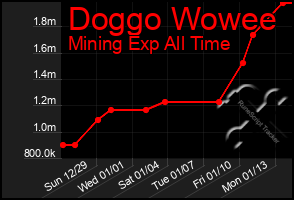 Total Graph of Doggo Wowee