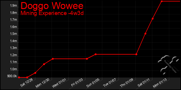 Last 31 Days Graph of Doggo Wowee