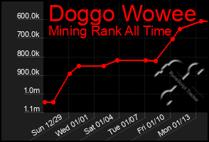 Total Graph of Doggo Wowee