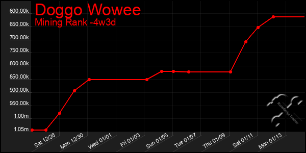 Last 31 Days Graph of Doggo Wowee