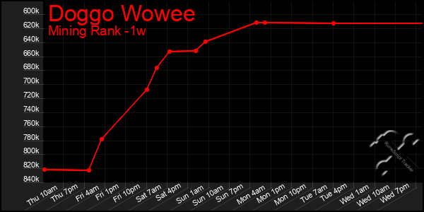 Last 7 Days Graph of Doggo Wowee