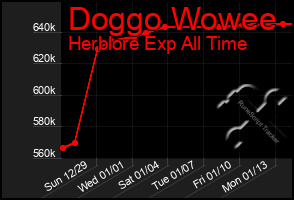 Total Graph of Doggo Wowee