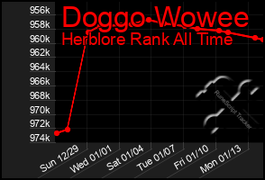 Total Graph of Doggo Wowee