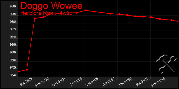 Last 31 Days Graph of Doggo Wowee