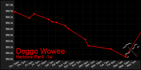 Last 7 Days Graph of Doggo Wowee