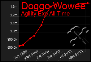 Total Graph of Doggo Wowee