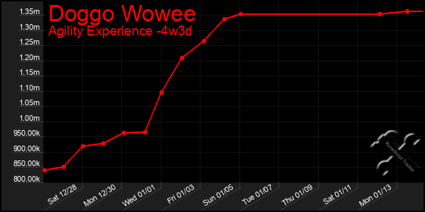 Last 31 Days Graph of Doggo Wowee