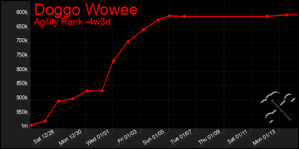 Last 31 Days Graph of Doggo Wowee