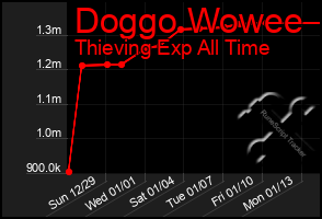 Total Graph of Doggo Wowee