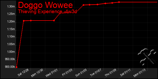 Last 31 Days Graph of Doggo Wowee