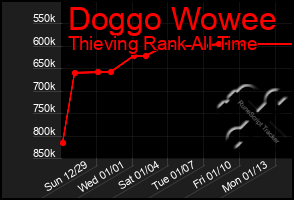 Total Graph of Doggo Wowee