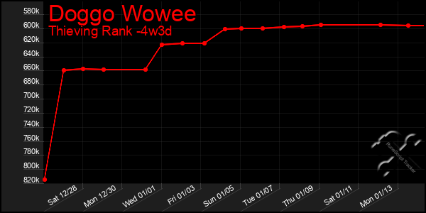 Last 31 Days Graph of Doggo Wowee