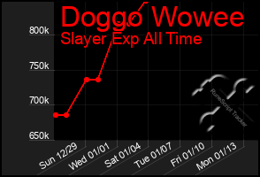 Total Graph of Doggo Wowee