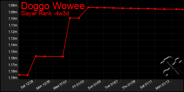 Last 31 Days Graph of Doggo Wowee