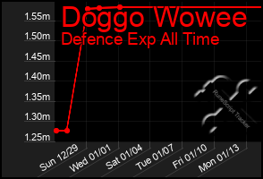 Total Graph of Doggo Wowee