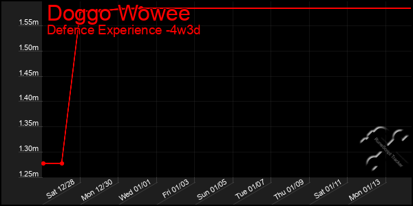 Last 31 Days Graph of Doggo Wowee