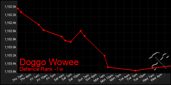 Last 7 Days Graph of Doggo Wowee