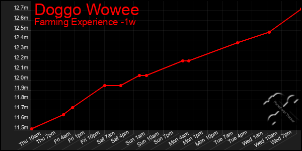 Last 7 Days Graph of Doggo Wowee