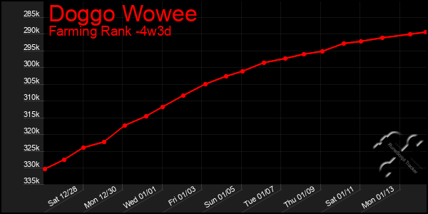 Last 31 Days Graph of Doggo Wowee