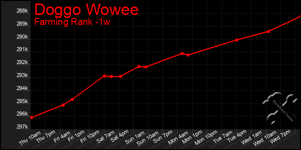 Last 7 Days Graph of Doggo Wowee