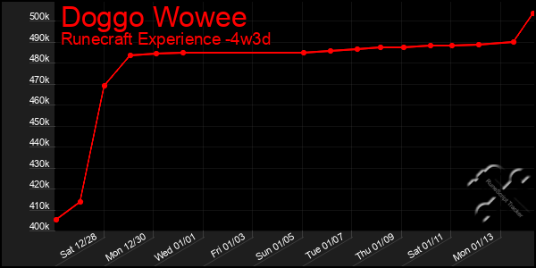 Last 31 Days Graph of Doggo Wowee