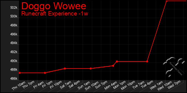 Last 7 Days Graph of Doggo Wowee