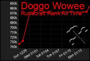 Total Graph of Doggo Wowee