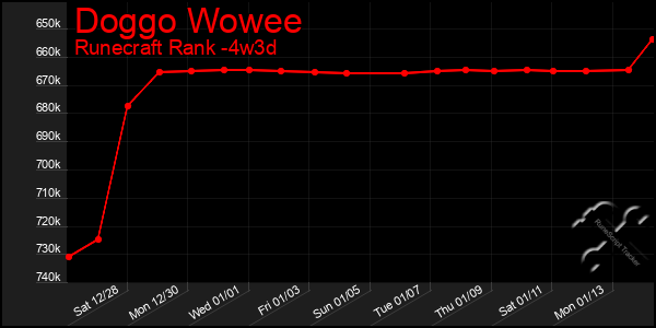 Last 31 Days Graph of Doggo Wowee