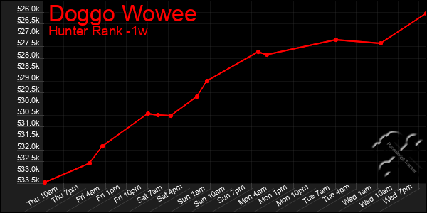 Last 7 Days Graph of Doggo Wowee