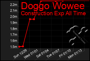 Total Graph of Doggo Wowee