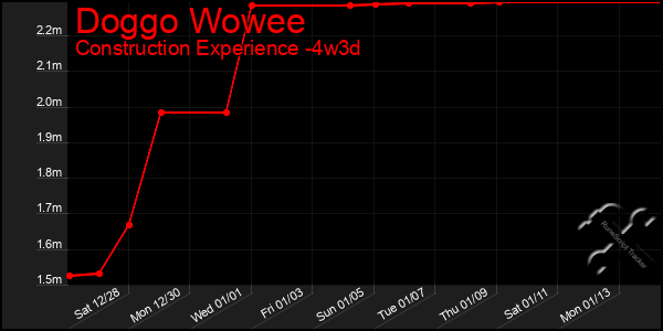 Last 31 Days Graph of Doggo Wowee