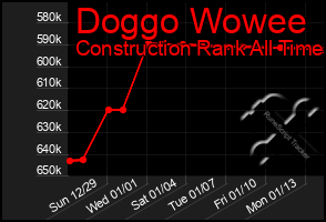 Total Graph of Doggo Wowee