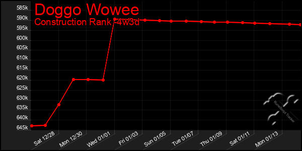 Last 31 Days Graph of Doggo Wowee