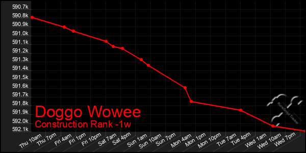 Last 7 Days Graph of Doggo Wowee