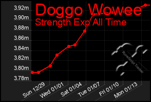 Total Graph of Doggo Wowee