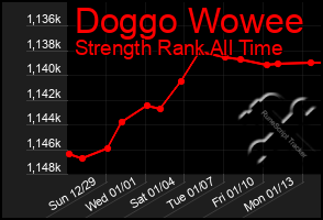 Total Graph of Doggo Wowee