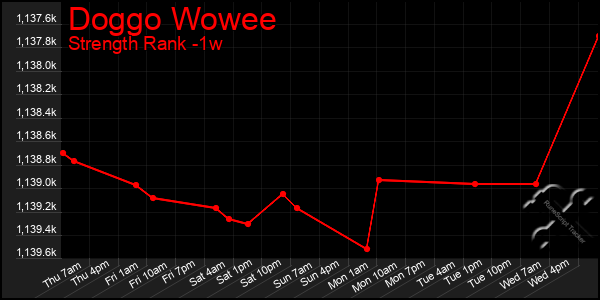 Last 7 Days Graph of Doggo Wowee