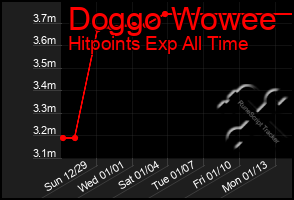 Total Graph of Doggo Wowee