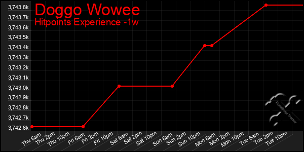 Last 7 Days Graph of Doggo Wowee