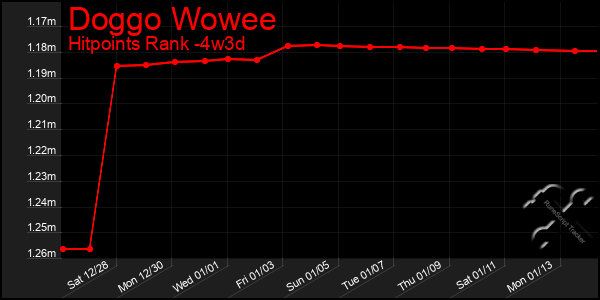 Last 31 Days Graph of Doggo Wowee