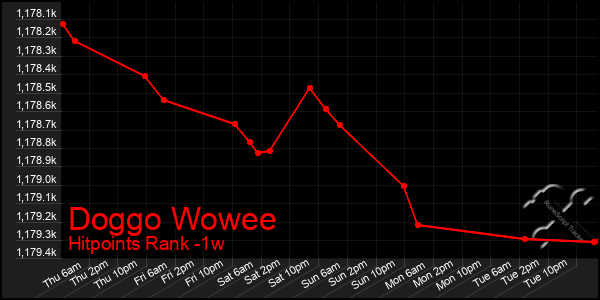 Last 7 Days Graph of Doggo Wowee