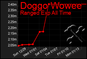 Total Graph of Doggo Wowee