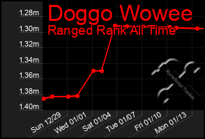 Total Graph of Doggo Wowee