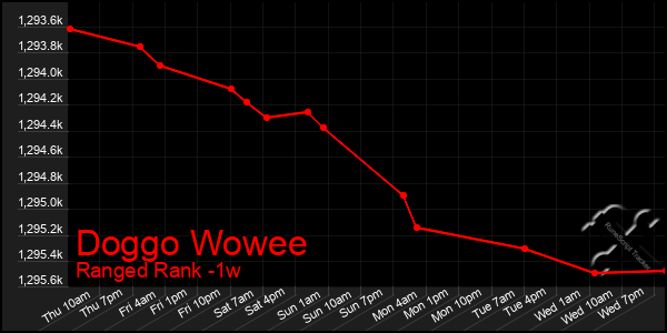 Last 7 Days Graph of Doggo Wowee