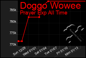 Total Graph of Doggo Wowee