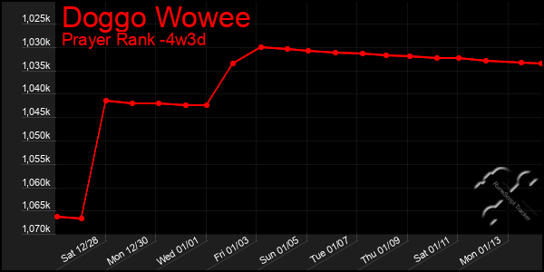 Last 31 Days Graph of Doggo Wowee