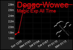 Total Graph of Doggo Wowee